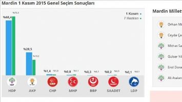 Mardin´de HDP 4, AK Parti 2 vekil